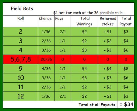 craps pass line odds